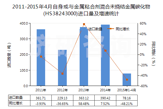 2011-2015年4月自身或與金屬粘合劑混合未燒結金屬碳化物(HS38243000)進口量及增速統(tǒng)計